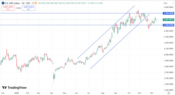 Мировые рынки демонстрируют преимущественно отрицательную динамику